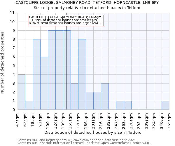 CASTCLIFFE LODGE, SALMONBY ROAD, TETFORD, HORNCASTLE, LN9 6PY: Size of property relative to detached houses houses in Tetford