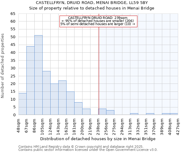 CASTELLFRYN, DRUID ROAD, MENAI BRIDGE, LL59 5BY: Size of property relative to detached houses houses in Menai Bridge