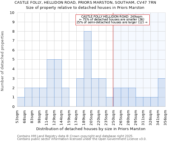 CASTLE FOLLY, HELLIDON ROAD, PRIORS MARSTON, SOUTHAM, CV47 7RN: Size of property relative to detached houses in Priors Marston