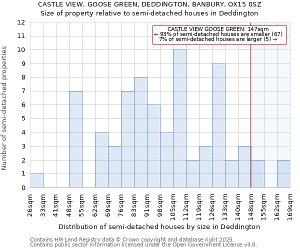 CASTLE VIEW, GOOSE GREEN, DEDDINGTON, BANBURY, OX15 0SZ: Size of property relative to detached houses in Deddington