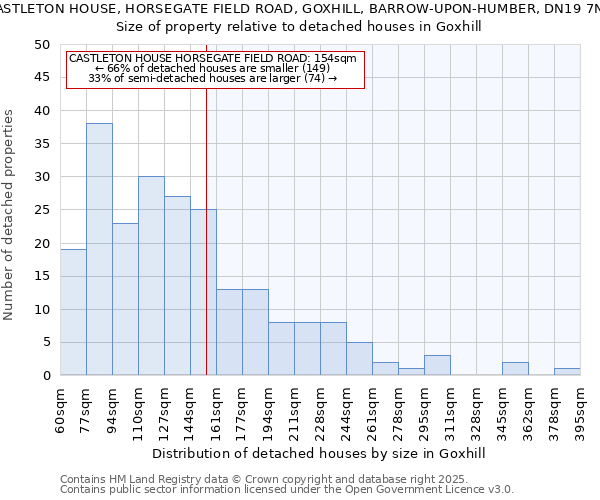 CASTLETON HOUSE, HORSEGATE FIELD ROAD, GOXHILL, BARROW-UPON-HUMBER, DN19 7NN: Size of property relative to detached houses in Goxhill