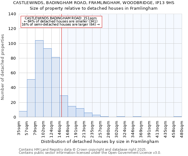 CASTLEWINDS, BADINGHAM ROAD, FRAMLINGHAM, WOODBRIDGE, IP13 9HS: Size of property relative to detached houses houses in Framlingham