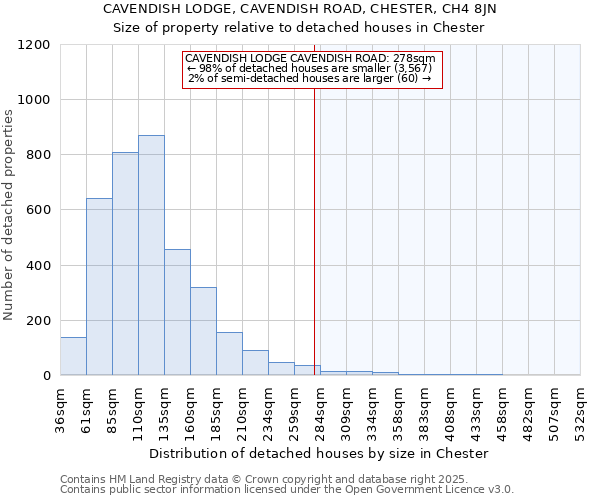 CAVENDISH LODGE, CAVENDISH ROAD, CHESTER, CH4 8JN: Size of property relative to detached houses houses in Chester