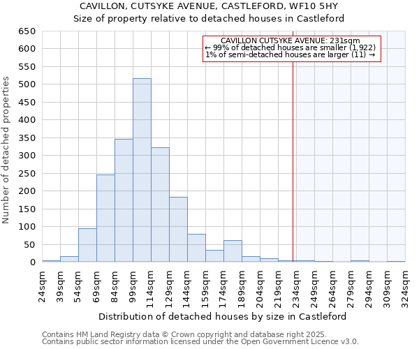 CAVILLON, CUTSYKE AVENUE, CASTLEFORD, WF10 5HY: Size of property relative to detached houses houses in Castleford