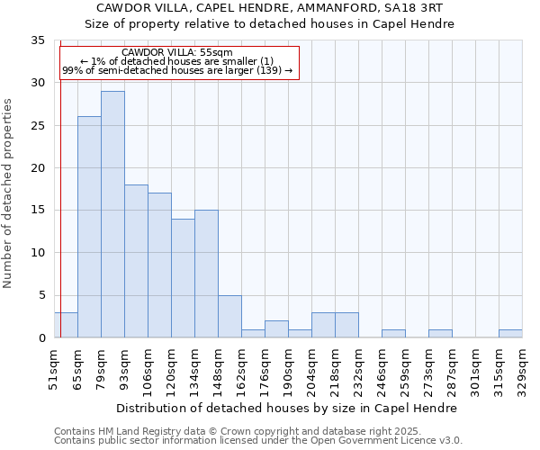 CAWDOR VILLA, CAPEL HENDRE, AMMANFORD, SA18 3RT: Size of property relative to detached houses houses in Capel Hendre
