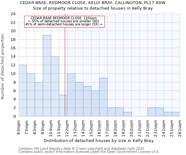 CEDAR BRAE, REDMOOR CLOSE, KELLY BRAY, CALLINGTON, PL17 8DW: Size of property relative to detached houses houses in Kelly Bray