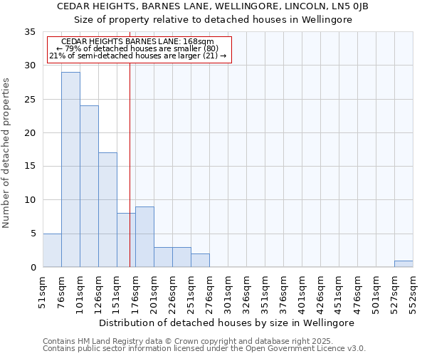 CEDAR HEIGHTS, BARNES LANE, WELLINGORE, LINCOLN, LN5 0JB: Size of property relative to detached houses in Wellingore