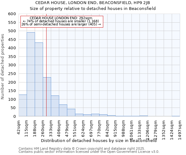 CEDAR HOUSE, LONDON END, BEACONSFIELD, HP9 2JB: Size of property relative to detached houses houses in Beaconsfield