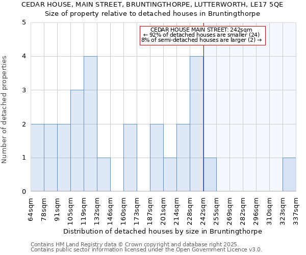 CEDAR HOUSE, MAIN STREET, BRUNTINGTHORPE, LUTTERWORTH, LE17 5QE: Size of property relative to detached houses houses in Bruntingthorpe