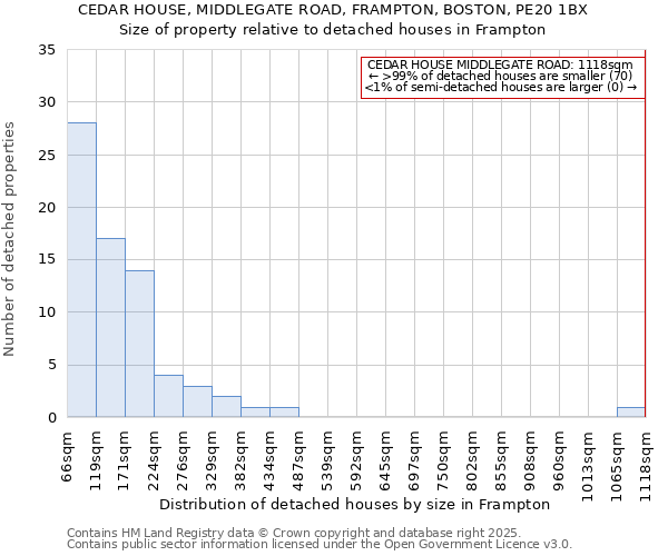 CEDAR HOUSE, MIDDLEGATE ROAD, FRAMPTON, BOSTON, PE20 1BX: Size of property relative to detached houses houses in Frampton