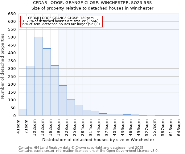 CEDAR LODGE, GRANGE CLOSE, WINCHESTER, SO23 9RS: Size of property relative to detached houses houses in Winchester