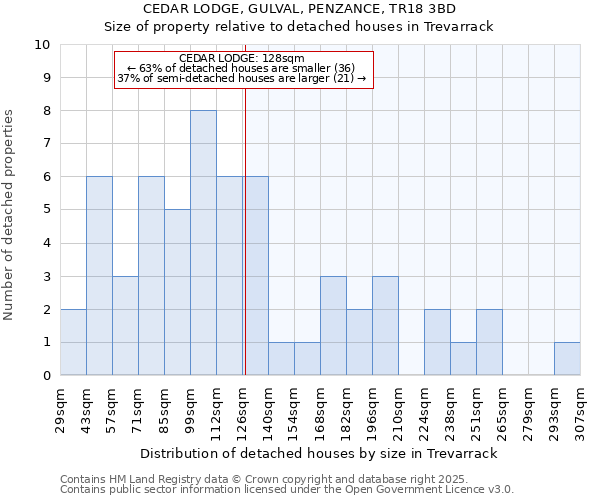 CEDAR LODGE, GULVAL, PENZANCE, TR18 3BD: Size of property relative to detached houses houses in Trevarrack