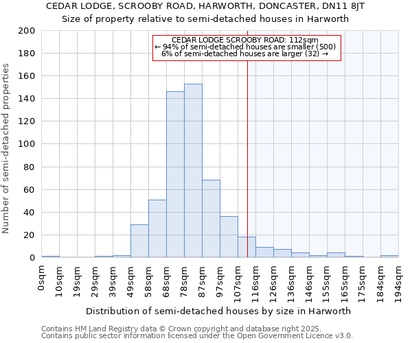 CEDAR LODGE, SCROOBY ROAD, HARWORTH, DONCASTER, DN11 8JT: Size of property relative to semi-detached houses houses in Harworth