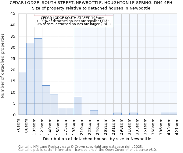 CEDAR LODGE, SOUTH STREET, NEWBOTTLE, HOUGHTON LE SPRING, DH4 4EH: Size of property relative to detached houses houses in Newbottle