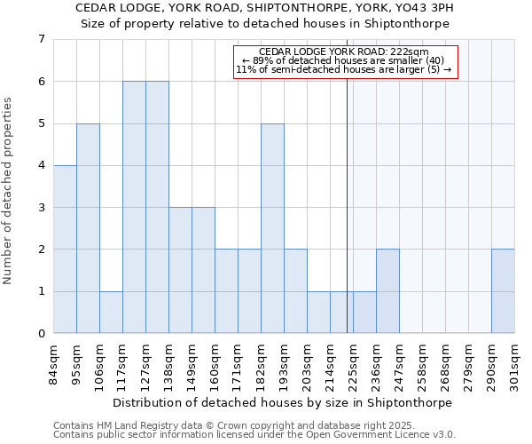 CEDAR LODGE, YORK ROAD, SHIPTONTHORPE, YORK, YO43 3PH: Size of property relative to detached houses houses in Shiptonthorpe