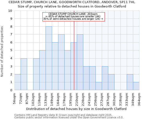CEDAR STUMP, CHURCH LANE, GOODWORTH CLATFORD, ANDOVER, SP11 7HL: Size of property relative to detached houses in Goodworth Clatford
