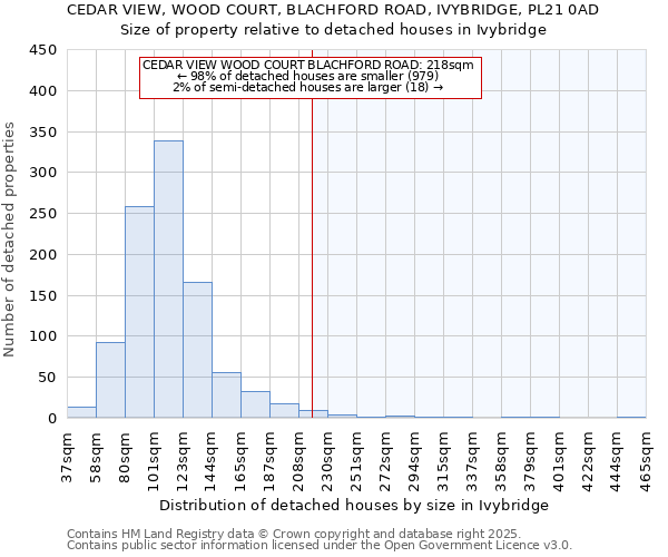 CEDAR VIEW, WOOD COURT, BLACHFORD ROAD, IVYBRIDGE, PL21 0AD: Size of property relative to detached houses houses in Ivybridge