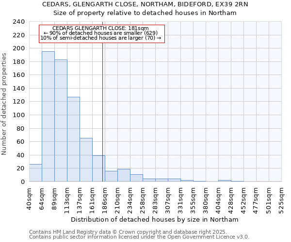 CEDARS, GLENGARTH CLOSE, NORTHAM, BIDEFORD, EX39 2RN: Size of property relative to detached houses houses in Northam