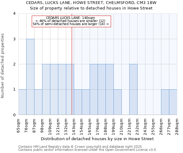 CEDARS, LUCKS LANE, HOWE STREET, CHELMSFORD, CM3 1BW: Size of property relative to detached houses houses in Howe Street