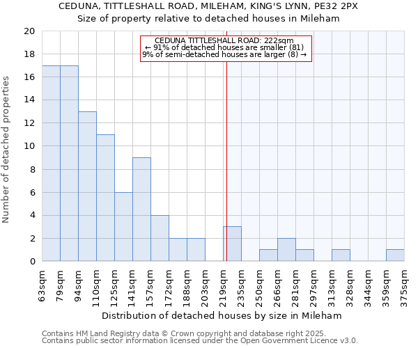 CEDUNA, TITTLESHALL ROAD, MILEHAM, KING'S LYNN, PE32 2PX: Size of property relative to detached houses houses in Mileham