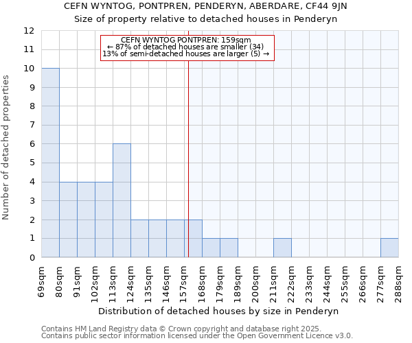CEFN WYNTOG, PONTPREN, PENDERYN, ABERDARE, CF44 9JN: Size of property relative to detached houses houses in Penderyn