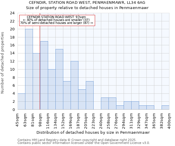 CEFNDIR, STATION ROAD WEST, PENMAENMAWR, LL34 6AG: Size of property relative to detached houses houses in Penmaenmawr