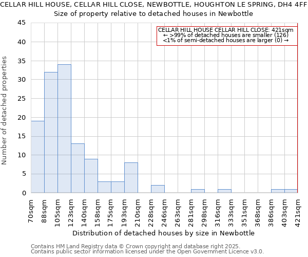 CELLAR HILL HOUSE, CELLAR HILL CLOSE, NEWBOTTLE, HOUGHTON LE SPRING, DH4 4FF: Size of property relative to detached houses in Newbottle