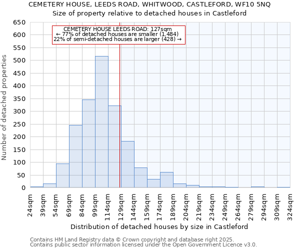 CEMETERY HOUSE, LEEDS ROAD, WHITWOOD, CASTLEFORD, WF10 5NQ: Size of property relative to detached houses houses in Castleford