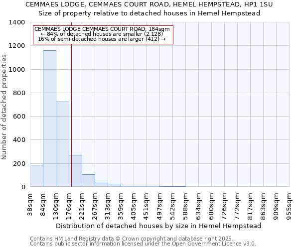 CEMMAES LODGE, CEMMAES COURT ROAD, HEMEL HEMPSTEAD, HP1 1SU: Size of property relative to detached houses houses in Hemel Hempstead