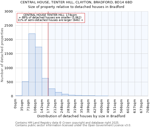 CENTRAL HOUSE, TENTER HILL, CLAYTON, BRADFORD, BD14 6BD: Size of property relative to detached houses houses in Bradford