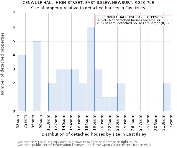 CENWULF HALL, HIGH STREET, EAST ILSLEY, NEWBURY, RG20 7LE: Size of property relative to detached houses houses in East Ilsley