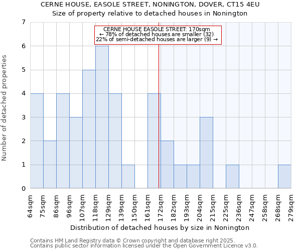 CERNE HOUSE, EASOLE STREET, NONINGTON, DOVER, CT15 4EU: Size of property relative to detached houses houses in Nonington