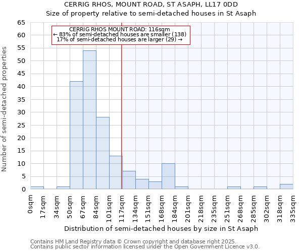 CERRIG RHOS, MOUNT ROAD, ST ASAPH, LL17 0DD: Size of property relative to semi-detached houses houses in St Asaph