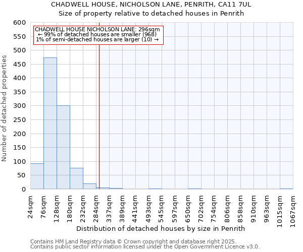 CHADWELL HOUSE, NICHOLSON LANE, PENRITH, CA11 7UL: Size of property relative to detached houses houses in Penrith