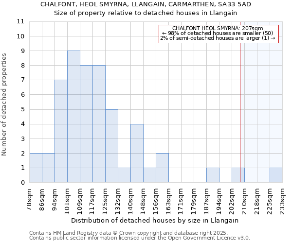 CHALFONT, HEOL SMYRNA, LLANGAIN, CARMARTHEN, SA33 5AD: Size of property relative to detached houses houses in Llangain