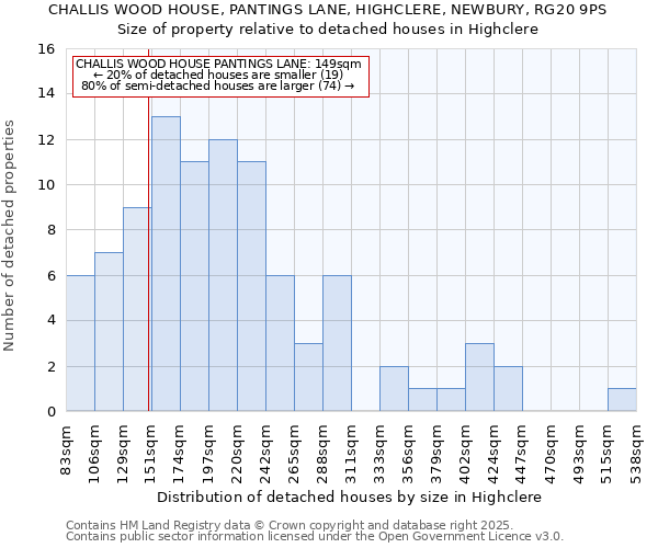 CHALLIS WOOD HOUSE, PANTINGS LANE, HIGHCLERE, NEWBURY, RG20 9PS: Size of property relative to detached houses houses in Highclere
