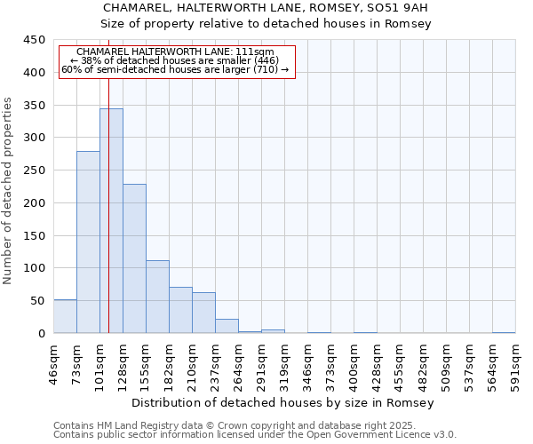 CHAMAREL, HALTERWORTH LANE, ROMSEY, SO51 9AH: Size of property relative to detached houses houses in Romsey
