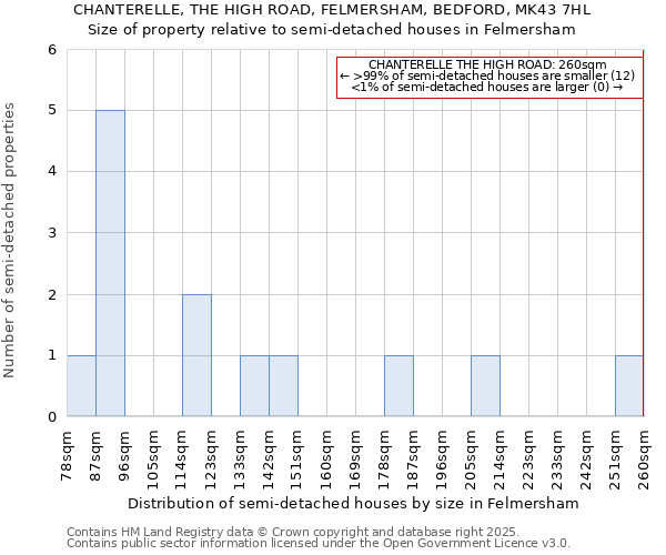 CHANTERELLE, THE HIGH ROAD, FELMERSHAM, BEDFORD, MK43 7HL: Size of property relative to semi-detached houses houses in Felmersham