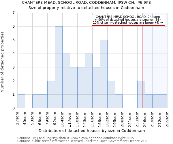 CHANTERS MEAD, SCHOOL ROAD, CODDENHAM, IPSWICH, IP6 9PS: Size of property relative to detached houses houses in Coddenham