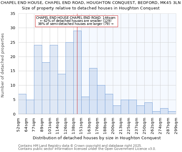 CHAPEL END HOUSE, CHAPEL END ROAD, HOUGHTON CONQUEST, BEDFORD, MK45 3LN: Size of property relative to detached houses houses in Houghton Conquest