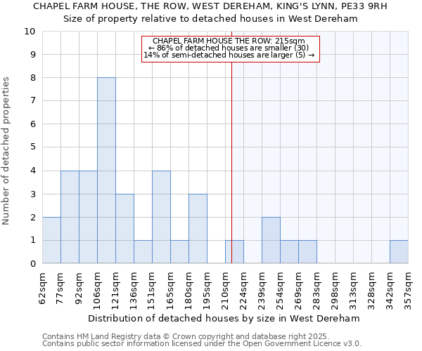 CHAPEL FARM HOUSE, THE ROW, WEST DEREHAM, KING'S LYNN, PE33 9RH: Size of property relative to detached houses houses in West Dereham
