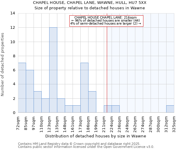 CHAPEL HOUSE, CHAPEL LANE, WAWNE, HULL, HU7 5XX: Size of property relative to detached houses houses in Wawne