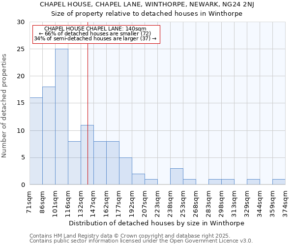 CHAPEL HOUSE, CHAPEL LANE, WINTHORPE, NEWARK, NG24 2NJ: Size of property relative to detached houses houses in Winthorpe