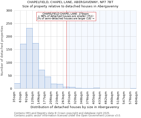 CHAPELFIELD, CHAPEL LANE, ABERGAVENNY, NP7 7BT: Size of property relative to detached houses houses in Abergavenny