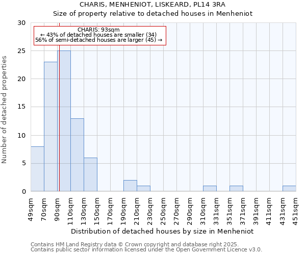 CHARIS, MENHENIOT, LISKEARD, PL14 3RA: Size of property relative to detached houses houses in Menheniot