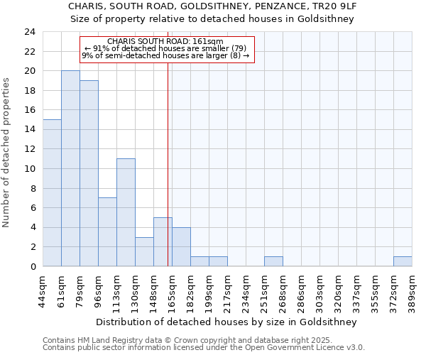 CHARIS, SOUTH ROAD, GOLDSITHNEY, PENZANCE, TR20 9LF: Size of property relative to detached houses houses in Goldsithney
