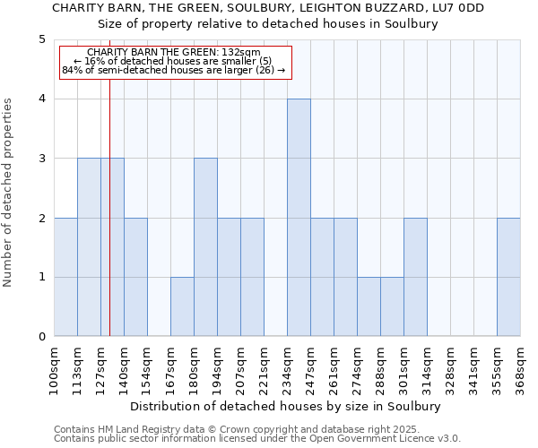 CHARITY BARN, THE GREEN, SOULBURY, LEIGHTON BUZZARD, LU7 0DD: Size of property relative to detached houses houses in Soulbury