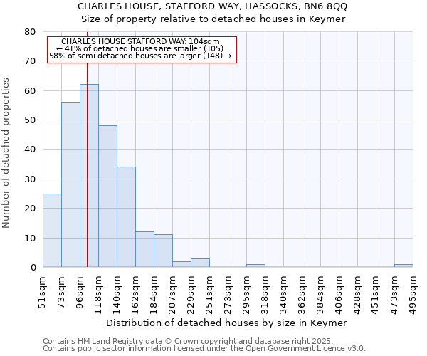 CHARLES HOUSE, STAFFORD WAY, HASSOCKS, BN6 8QQ: Size of property relative to detached houses houses in Keymer