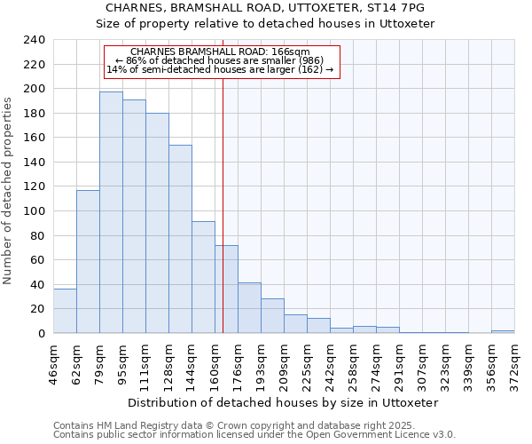 CHARNES, BRAMSHALL ROAD, UTTOXETER, ST14 7PG: Size of property relative to detached houses houses in Uttoxeter
