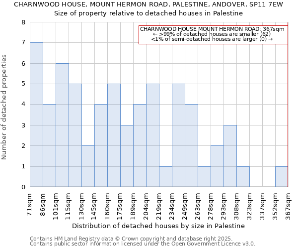 CHARNWOOD HOUSE, MOUNT HERMON ROAD, PALESTINE, ANDOVER, SP11 7EW: Size of property relative to detached houses in Palestine